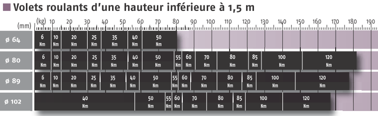 Volet roulant : couple moteur