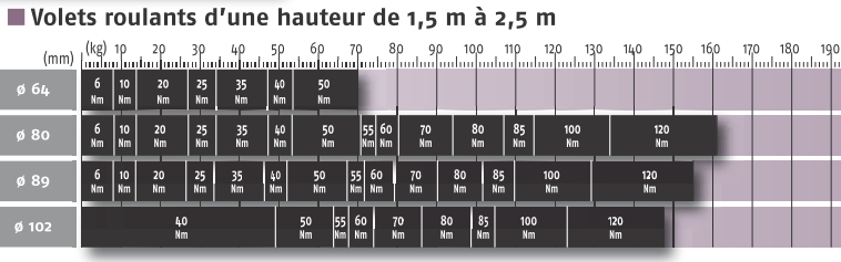 Puissance couple moteur de volet roulant