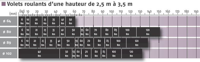 Couple Newton mètre Nm