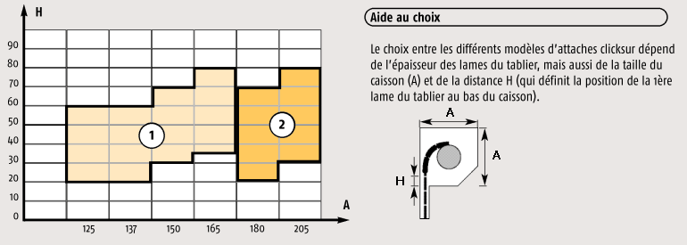 Comment choisir un verrou automatique Clicksur ?
