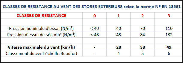 Classe de résistance au vent de store extérieur