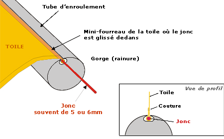 Toile et tissu de store : fourreau, jonc, gorge, axe d'enroulement