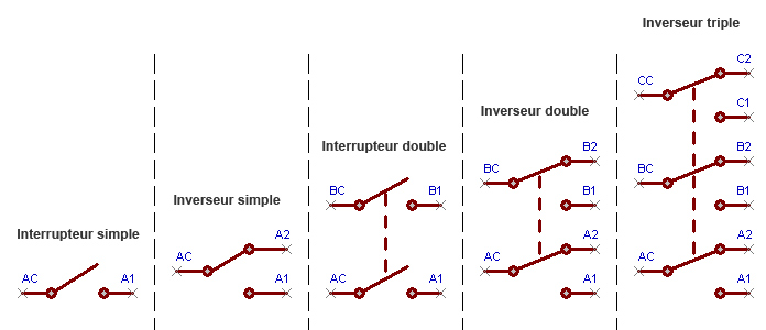 Interrupteur ou inverseur : simple, double, triple, 2, 3 positions, bipolaire, tripolaire