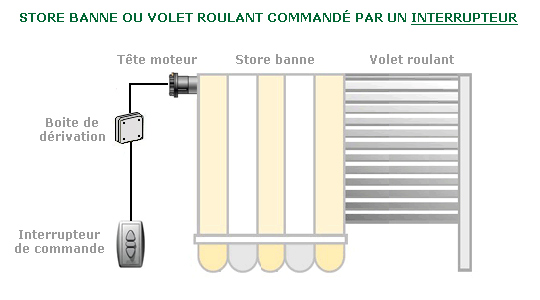 Store et volet roulant commandé par un interrupteur