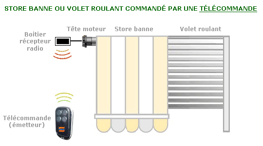 Store et volet commandé par une télécommande radio sans fil