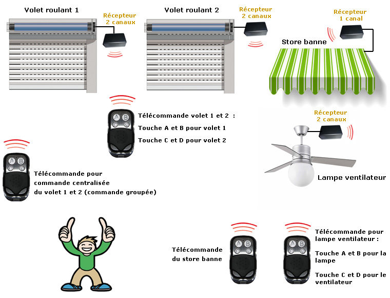 Store, volet et éclairage : télécommande et récepteur radio sans fil