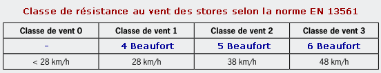 Classe de résistance au vent des store banne selon norme EN 13561