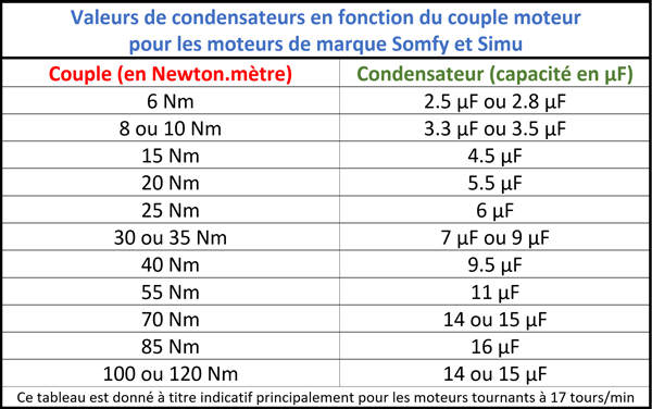 Tableau : puissance couple de moteur Somfy Simu en fonction du condensateur en µF