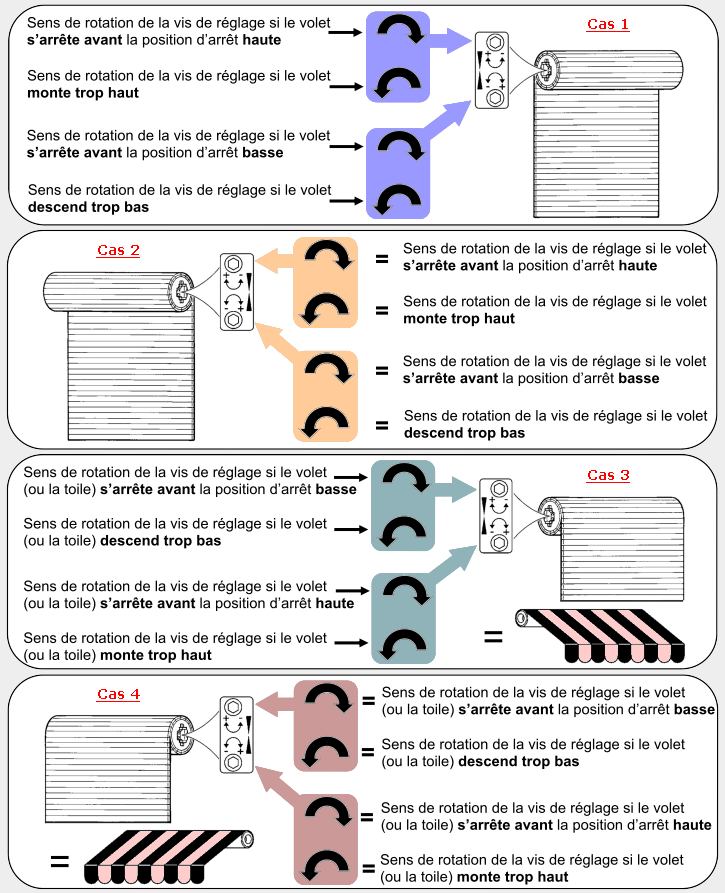 Réglage arrêt haut et bas de store et volet roulant