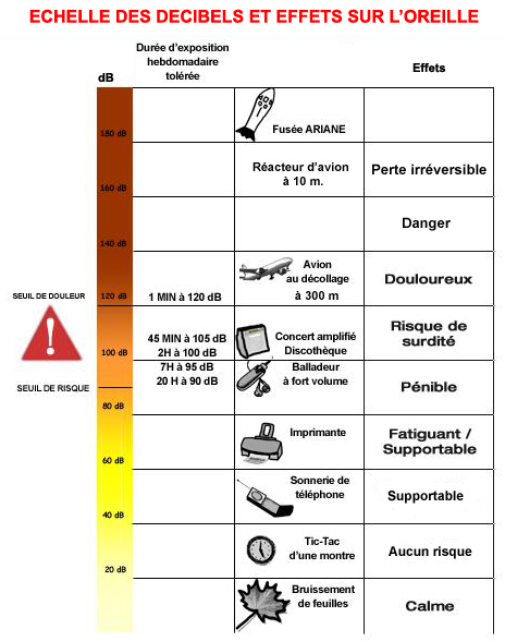 Echelle bruit dcibel