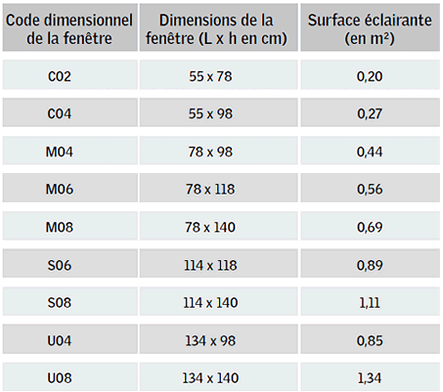 Surface vitre clairante d'un Velux