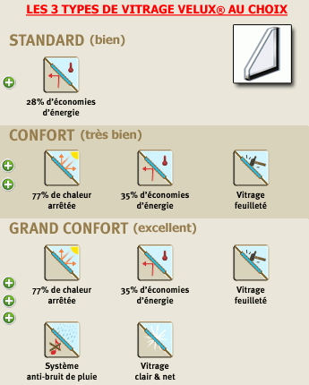 Vitrage et vitre Velux