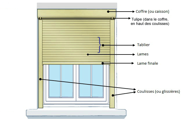 Vocabulaire volet roulant : tablier, glissire, lame, latte, caisson, coffre