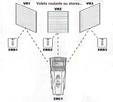 Volets roulants et stores commands par moteur Franciaflex et chronosoft