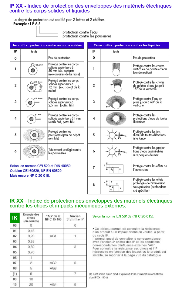 IP IK Indice de protection - matériel électrique