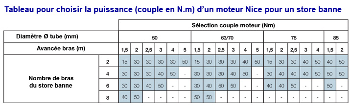 Comment choisir un moteur Nice de store