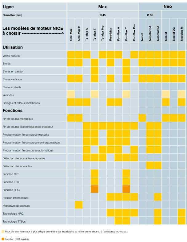 Gamme de moteur Nice - comment choisir son moteur