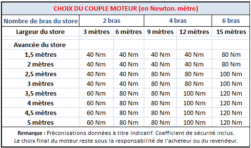 Tableau couple puissance moteur