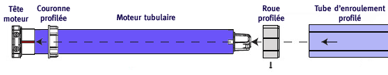 Vue dtaille montage moteur dans tube d'enroulement