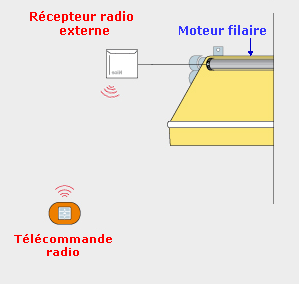 Store banne : récepteur radio avec télécommande
