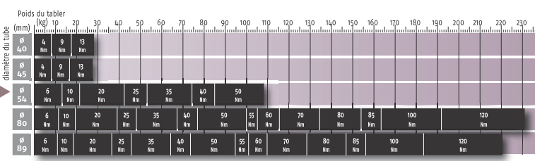 Tableau de choix de moteur Somfy