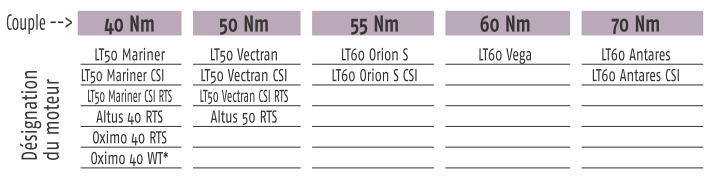 choisir un moteur Somfy orion, vectran, atlus