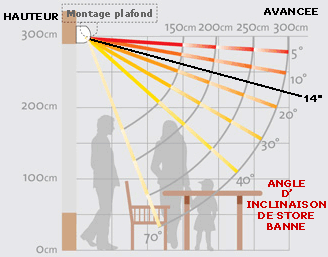 Angle d'inclinaison et hauteur de store banne