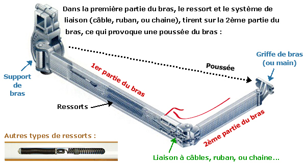 bras de store banne : poussée en kg et ressort