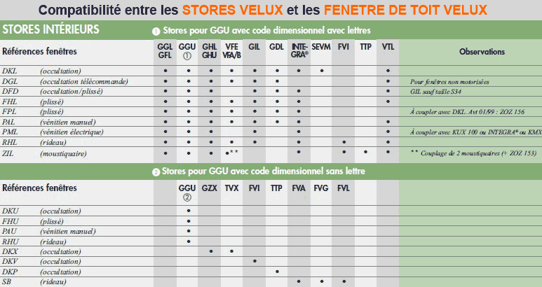tableau store velux